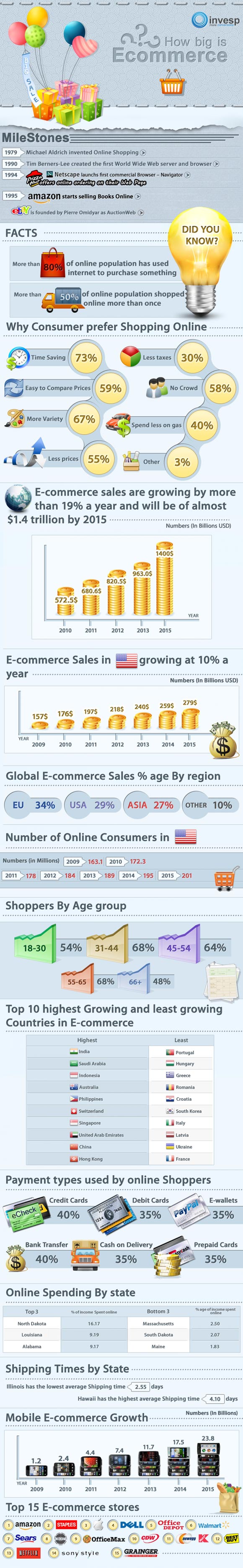 How Big the E-commerce Industry is